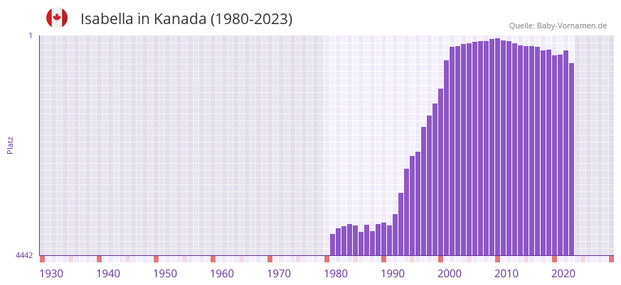 Isabella in der Vornamen-Hitliste von Kanada (1980-2023)