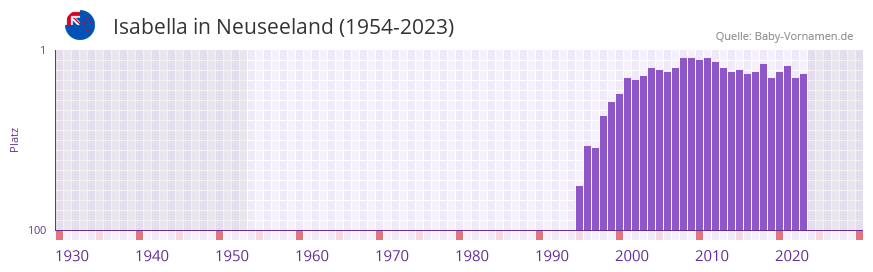 Isabella in der Vornamen-Hitliste von Neuseeland (1954-2023)
