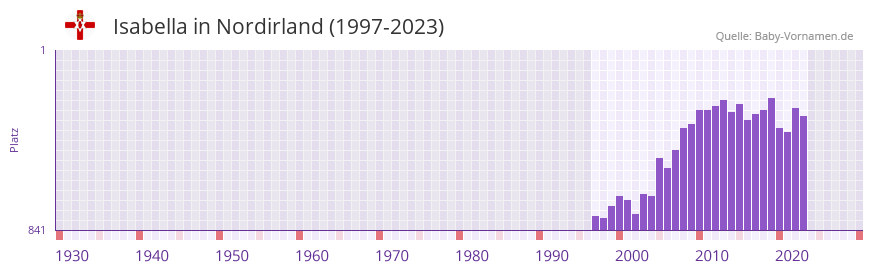 Isabella in der Vornamen-Hitliste von Nordirland (1997-2023)