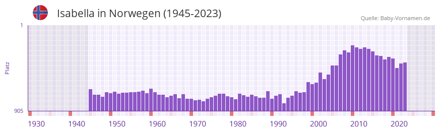 Isabella in der Vornamen-Hitliste von Norwegen (1945-2023)