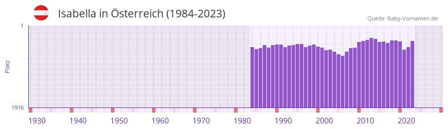 Isabella in der Vornamen-Hitliste von sterreich (1984-2023)