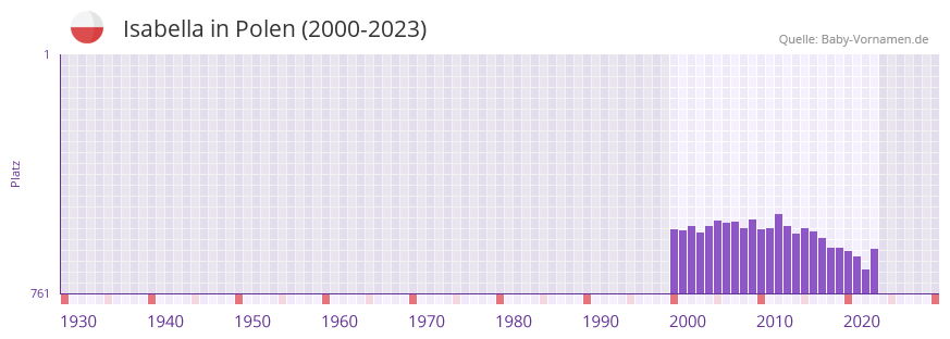 Isabella in der Vornamen-Hitliste von Polen (2000-2023)