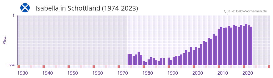 Isabella in der Vornamen-Hitliste von Schottland (1974-2023)