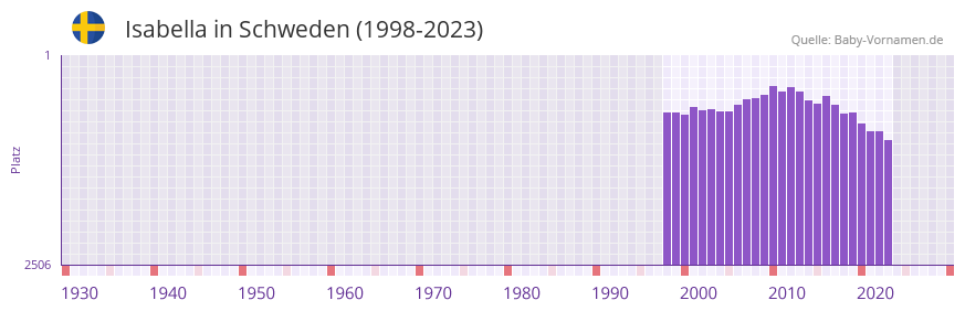 Isabella in der Vornamen-Hitliste von Schweden (1998-2023)