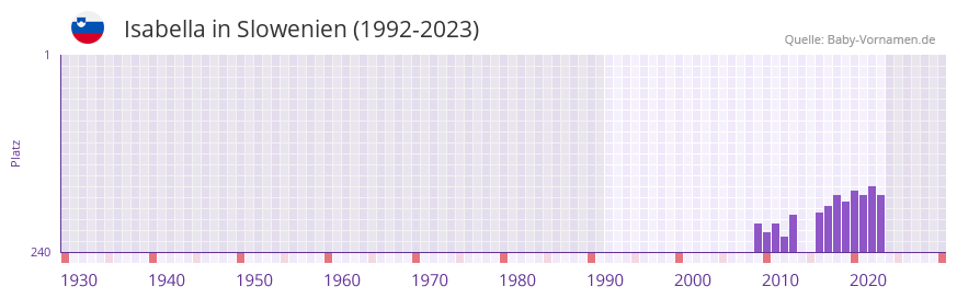Isabella in der Vornamen-Hitliste von Slowenien (1992-2023)