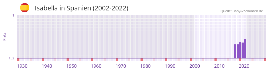 Isabella in der Vornamen-Hitliste von Spanien (2002-2022)