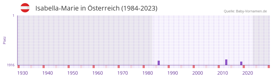 Isabella-Marie in der Vornamen-Hitliste von Österreich (1984-2023) Isabella-Marie in der Vornamen-Hitliste von Österreich (1984-2023)