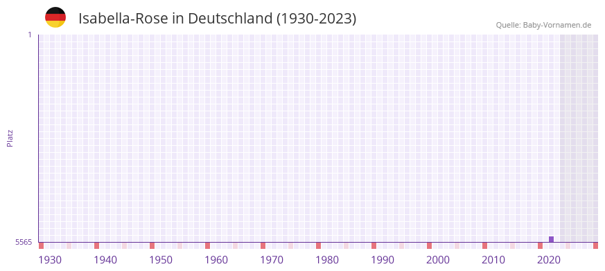 Isabella-Rose in der Vornamen-Hitliste von Deutschland (1930-2023) Isabella-Rose in der Vornamen-Hitliste von Deutschland (1930-2023)