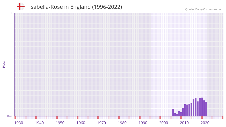 Isabella-Rose in der Vornamen-Hitliste von England (1996-2022) Isabella-Rose in der Vornamen-Hitliste von England (1996-2022)