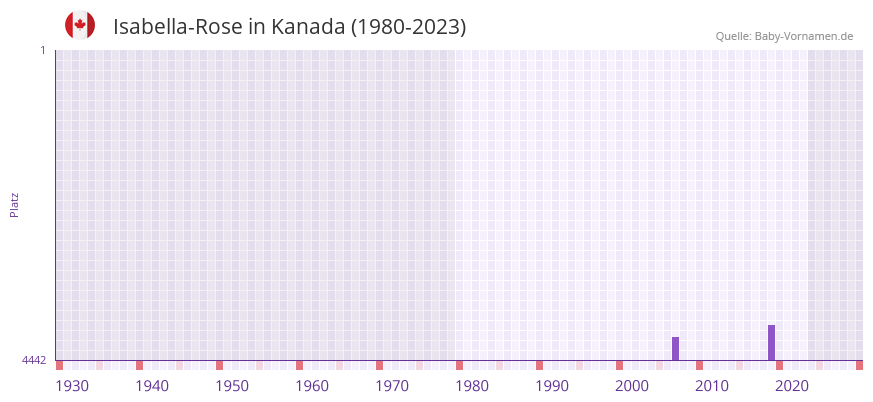 Isabella-Rose in der Vornamen-Hitliste von Kanada (1980-2023) Isabella-Rose in der Vornamen-Hitliste von Kanada (1980-2023)