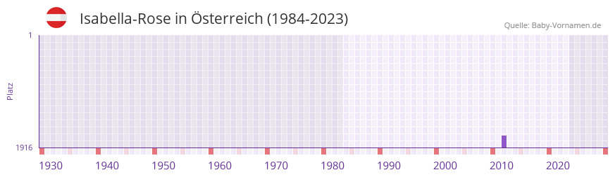 Isabella-Rose in der Vornamen-Hitliste von Österreich (1984-2023) Isabella-Rose in der Vornamen-Hitliste von Österreich (1984-2023)