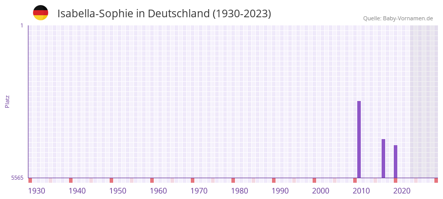 Isabella-Sophie in der Vornamen-Hitliste von Deutschland (1930-2023) Isabella-Sophie in der Vornamen-Hitliste von Deutschland (1930-2023)