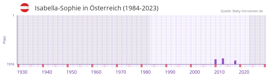 Isabella-Sophie in der Vornamen-Hitliste von Österreich (1984-2023) Isabella-Sophie in der Vornamen-Hitliste von Österreich (1984-2023)