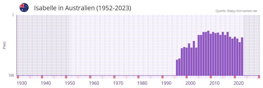 Isabelle in der Vornamen-Hitliste von Australien (1952-2023)