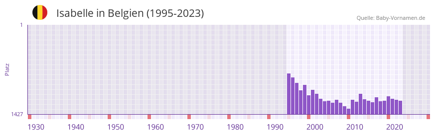 Isabelle in der Vornamen-Hitliste von Belgien (1995-2023)