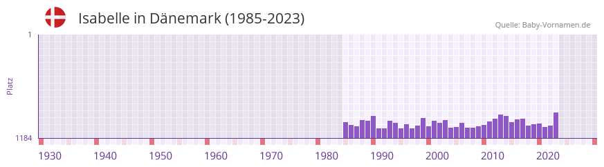 Isabelle in der Vornamen-Hitliste von Dnemark (1985-2023)