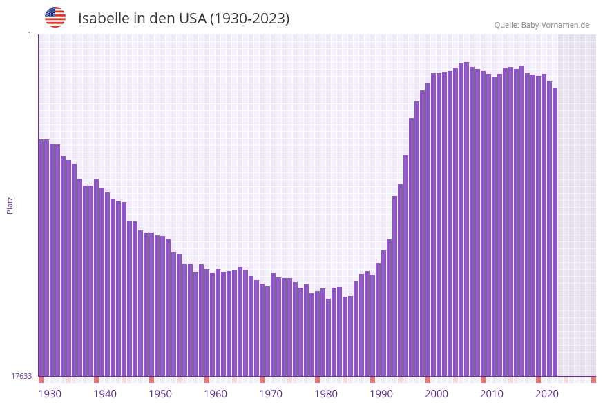 Isabelle in der Vornamen-Hitliste von den USA (1930-2023)