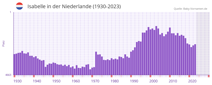 Isabelle in der Vornamen-Hitliste von der Niederlande (1930-2023)