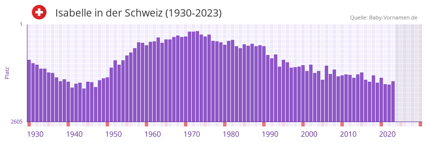 Isabelle in der Vornamen-Hitliste von der Schweiz (1930-2023)