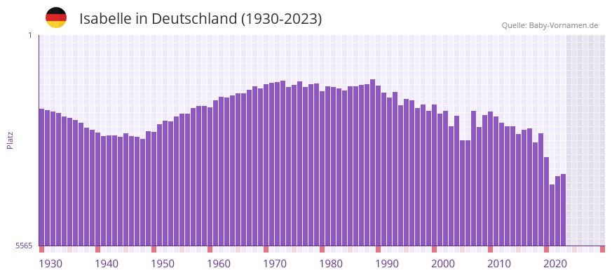 Isabelle in der Vornamen-Hitliste von Deutschland (1930-2023)