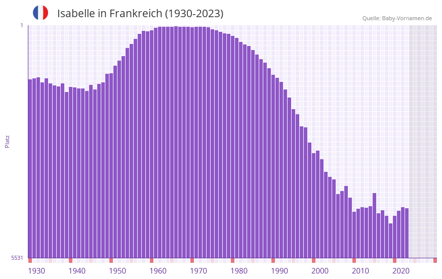 Isabelle in der Vornamen-Hitliste von Frankreich (1930-2023)