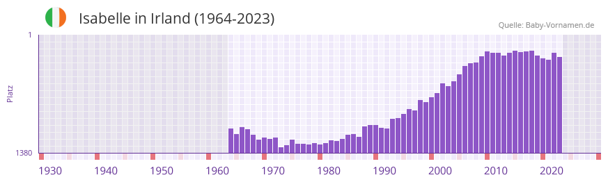 Isabelle in der Vornamen-Hitliste von Irland (1964-2023)