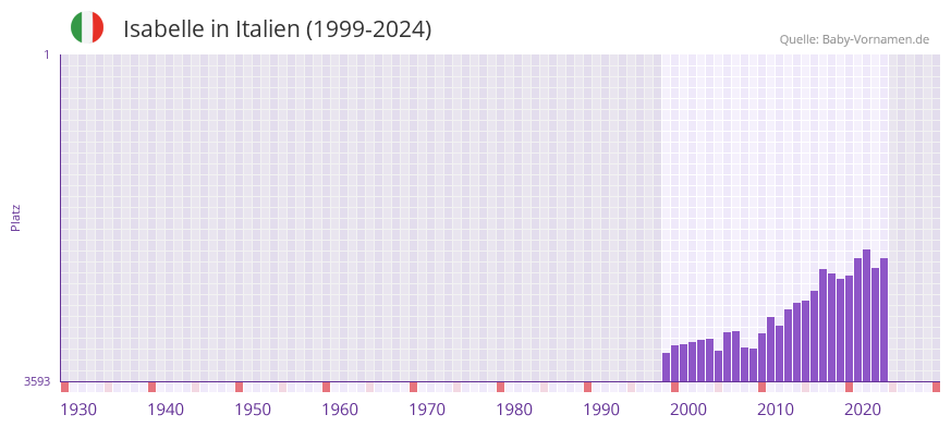 Isabelle in der Vornamen-Hitliste von Italien (1999-2024)
