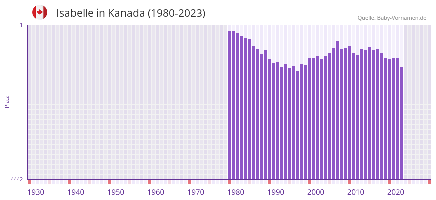 Isabelle in der Vornamen-Hitliste von Kanada (1980-2023)
