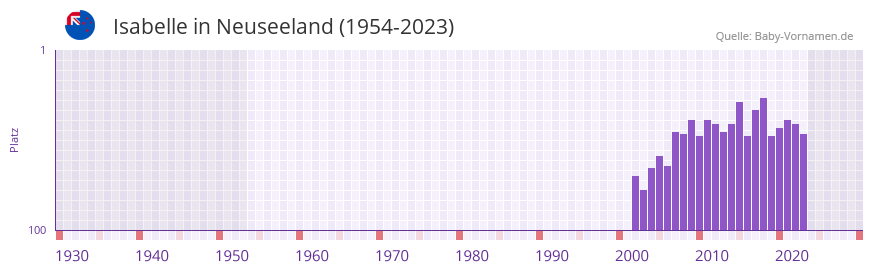 Isabelle in der Vornamen-Hitliste von Neuseeland (1954-2023)