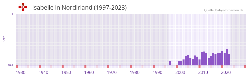 Isabelle in der Vornamen-Hitliste von Nordirland (1997-2023)