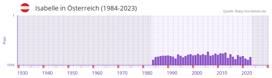 Isabelle in der Vornamen-Hitliste von sterreich (1984-2023)