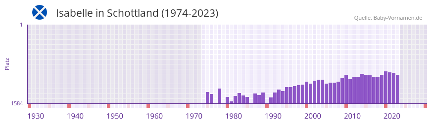 Isabelle in der Vornamen-Hitliste von Schottland (1974-2023)