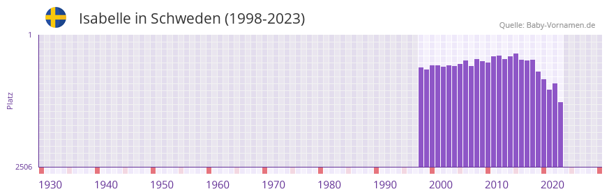 Isabelle in der Vornamen-Hitliste von Schweden (1998-2023)