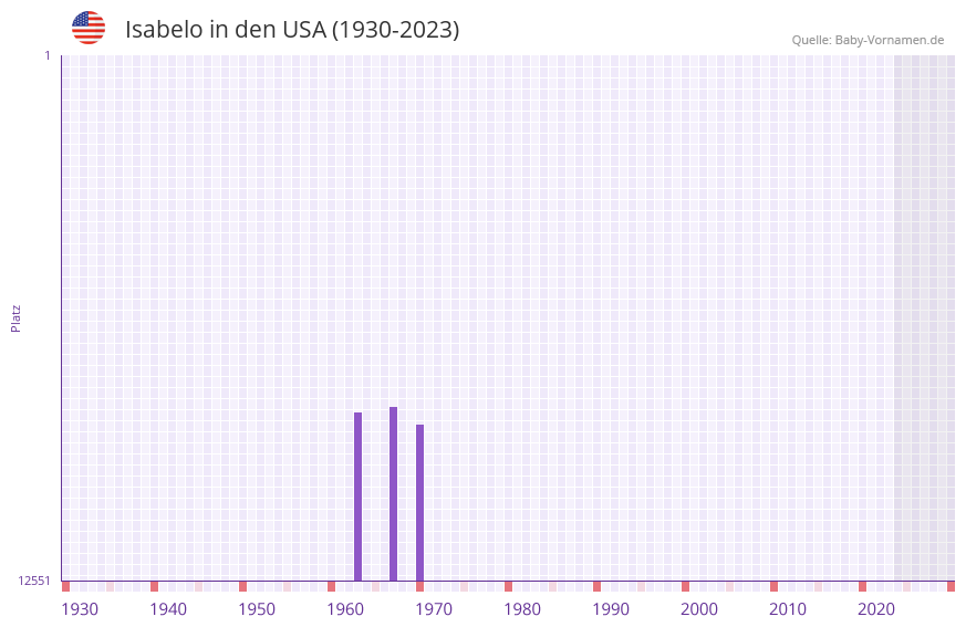 Isabelo in der Vornamen-Hitliste von den USA (1930-2023)