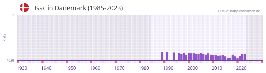 Isac in der Vornamen-Hitliste von Dnemark (1985-2023)