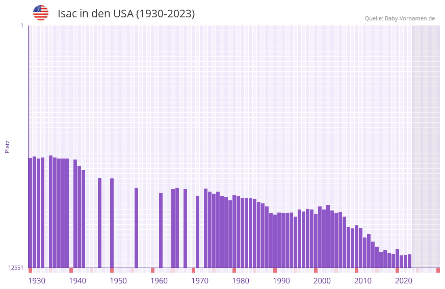 Isac in der Vornamen-Hitliste von den USA (1930-2023)