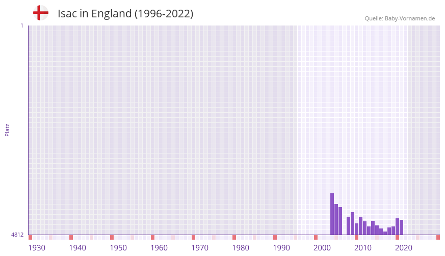 Isac in der Vornamen-Hitliste von England (1996-2022)