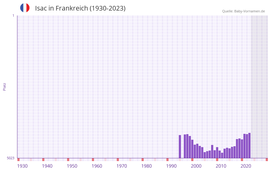 Isac in der Vornamen-Hitliste von Frankreich (1930-2023)
