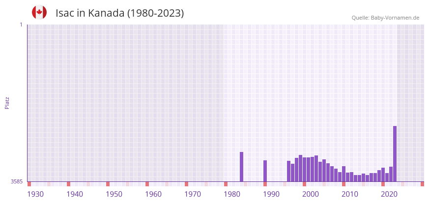 Isac in der Vornamen-Hitliste von Kanada (1980-2023)