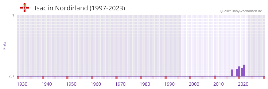 Isac in der Vornamen-Hitliste von Nordirland (1997-2023)