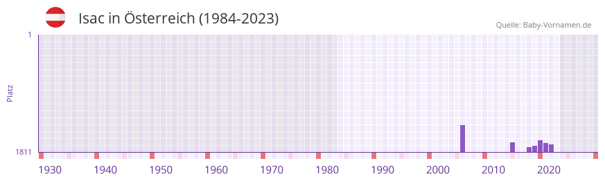 Isac in der Vornamen-Hitliste von sterreich (1984-2023)