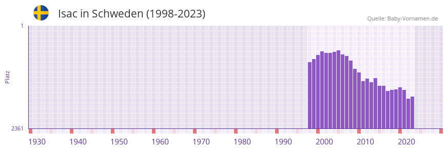 Isac in der Vornamen-Hitliste von Schweden (1998-2023)