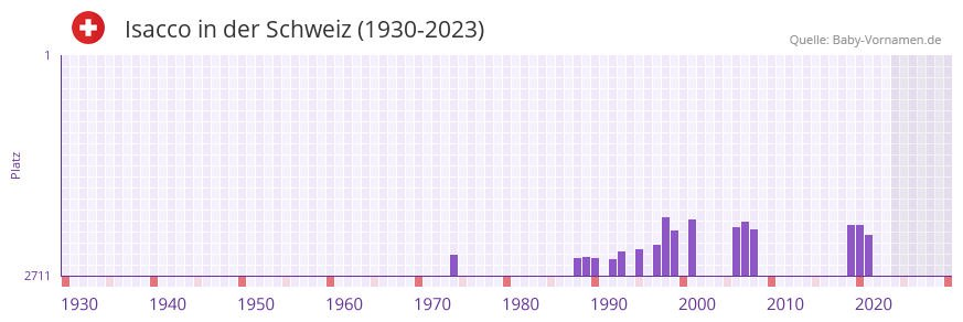 Isacco in der Vornamen-Hitliste von der Schweiz (1930-2023)