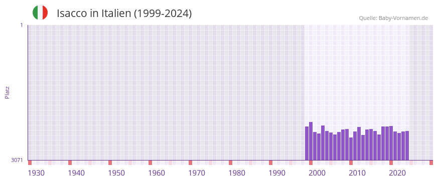 Isacco in der Vornamen-Hitliste von Italien (1999-2024)
