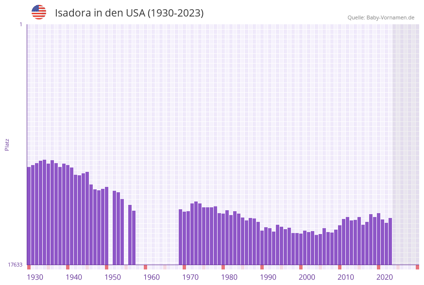 Isadora in der Vornamen-Hitliste von den USA (1930-2023) Isadora in der Vornamen-Hitliste von den USA (1930-2023)
