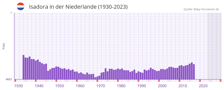 Isadora in der Vornamen-Hitliste von der Niederlande (1930-2023) Isadora in der Vornamen-Hitliste von der Niederlande (1930-2023)