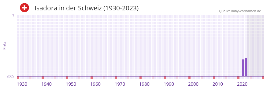 Isadora in der Vornamen-Hitliste von der Schweiz (1930-2023) Isadora in der Vornamen-Hitliste von der Schweiz (1930-2023)