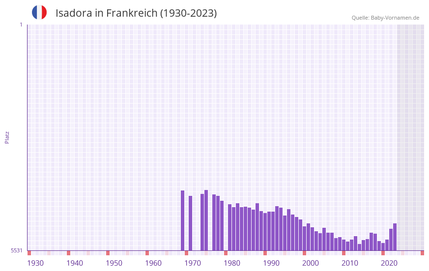 Isadora in der Vornamen-Hitliste von Frankreich (1930-2023) Isadora in der Vornamen-Hitliste von Frankreich (1930-2023)