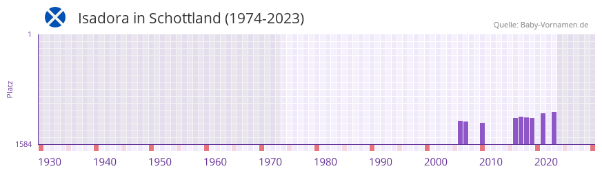 Isadora in der Vornamen-Hitliste von Schottland (1974-2023) Isadora in der Vornamen-Hitliste von Schottland (1974-2023)