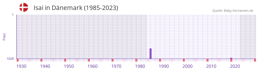 Isai in der Vornamen-Hitliste von Dnemark (1985-2023)